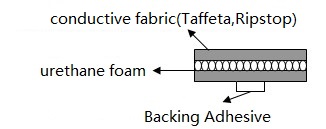 Structure of conductive fabric over foam